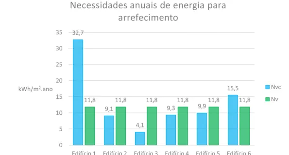 Figura 27 - Necessidades anuais de energia para arrefecimento e valor de referência em unidades kWh/m 2 .ano 