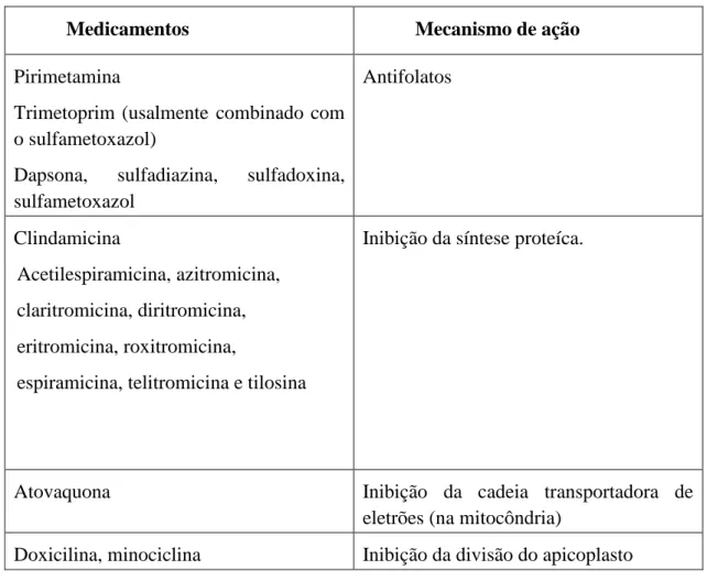 Tabela 1. Lista de medicamentos mais comuns utilizadas contra a toxoplasmose. Adaptado de: A
