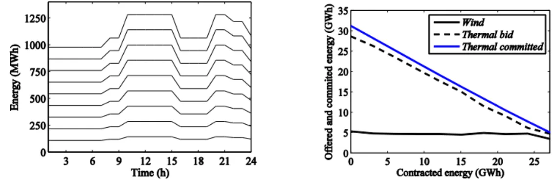 Fig 3. Left: bilateral contract; right: market scenarios energy average. 