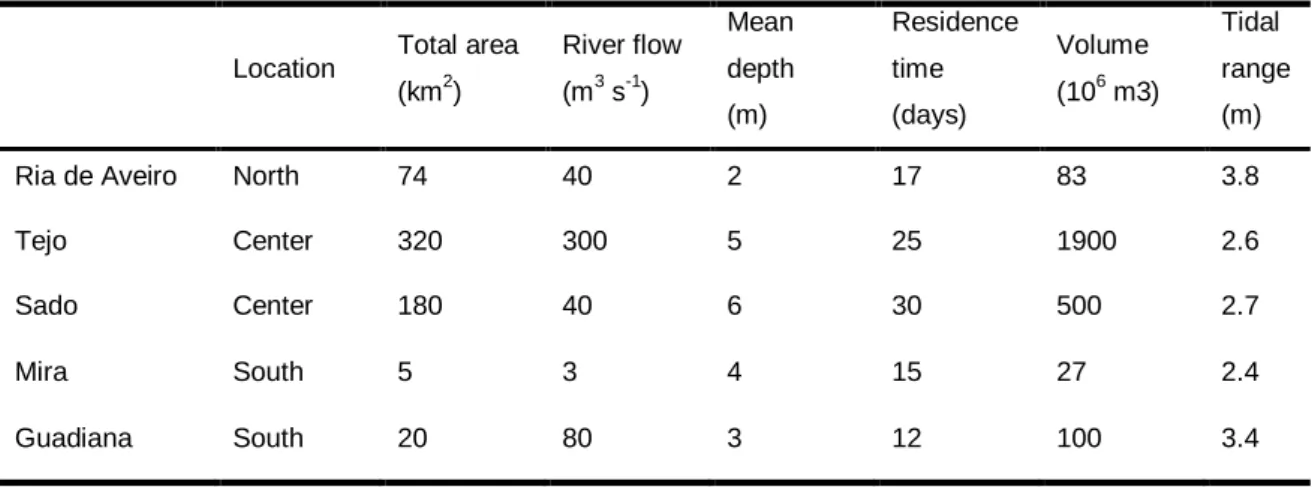 Table 1 – Main hydrological and morphological characteristics of the 5 estuarine systems sampled along  the Portuguese coast (adapted from França et al., 2009)