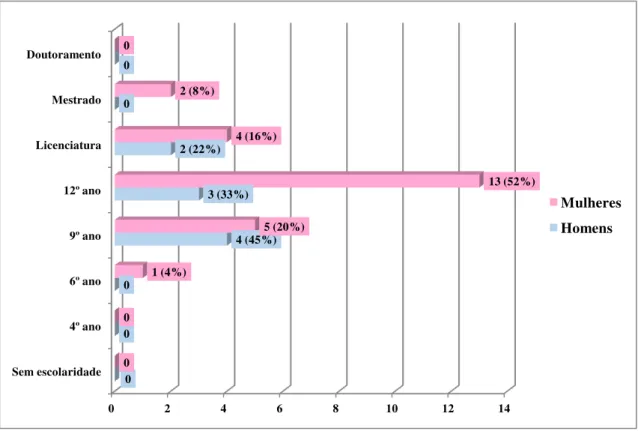 Gráfico 4: Distribuição dos dados relativos às habilitações literárias da amostra