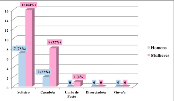 Gráfico 5: Distribuição dos dados relativos ao estado civil da amostra 