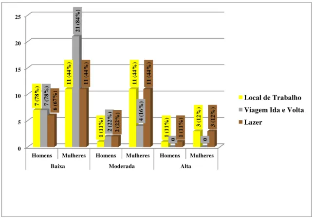 Gráfico 7: Distribuição dos dados relativos à intensidade da AF  da amostra