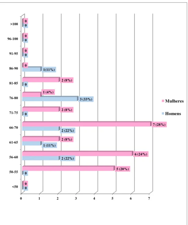 Gráfico 8: Distribuição dos dados relativos ao peso da amostra