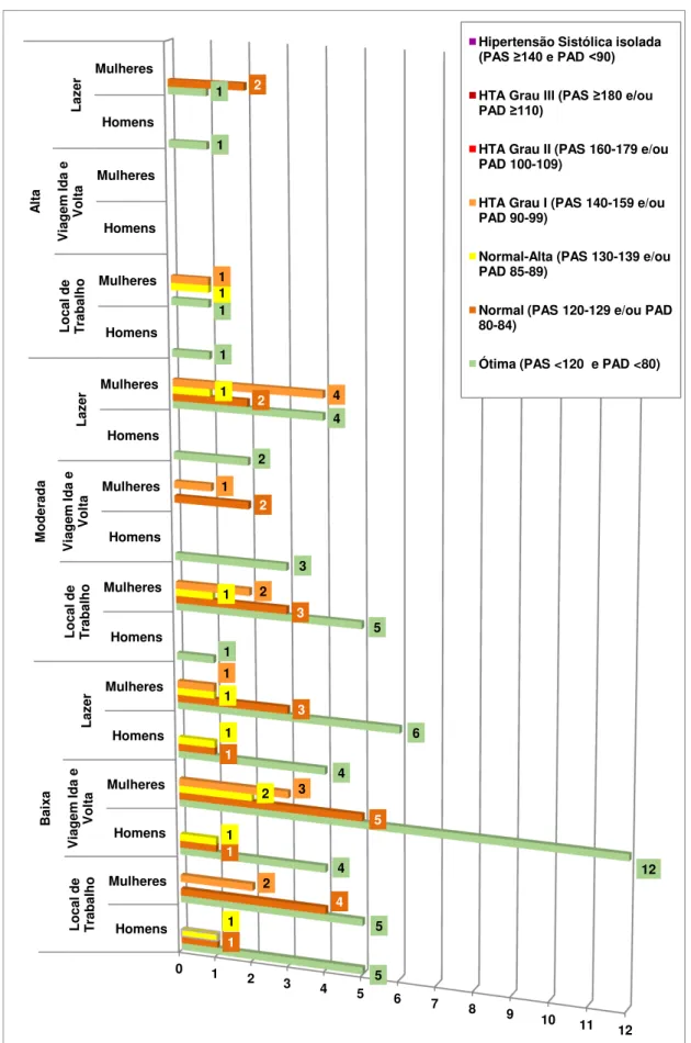 Gráfico 11: Distribuição dos dados relativos à intensidade de AF e os níveis da PA da  amostra 