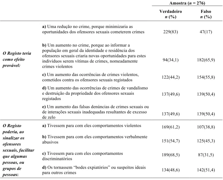 Tabela 6: Análise descritiva da questão 1 relativa à Parte III e da questão do grupo 3 da Parte II  do questionário  Amostra (n = 276)  Verdadeiro  n (%)  Falso  n (%)  O Registo teria  como efeito  provável: 