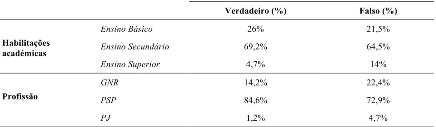 Tabela 10: Análise descritiva da questão do grupo 1, alínea b) relativa à Parte II do questionário  e as variáveis Habilitações Académicas e Profissão 