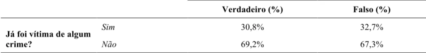 Tabela 11: Análise descritiva da questão do grupo 1, alínea e) da Parte II do questionário e a  variável, Já foi vítima de algum crime 