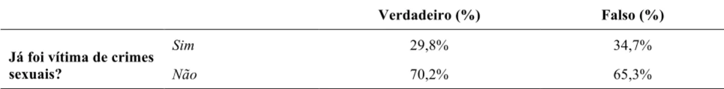 Tabela 12: Análise descritiva da questão do grupo 2, alínea a) relativa à Parte II do questionário  e a variável Já foi vítima de crimes sexuais 