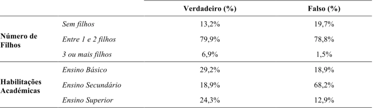 Tabela 13: Análise descritiva da questão do grupo 2, alínea f) relativa à Parte II do questionário e  as variáveis Número de Filhos e Habilitações Académicas 