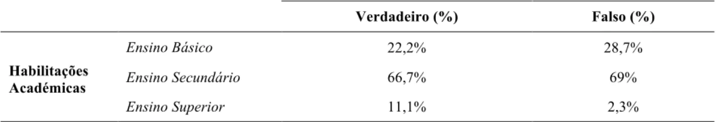 Tabela 14: Análise descritiva da questão do grupo 3 relativa à parte II do questionário e a  variável Habilitações Académicas 