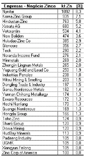 Tabela III.1. Produção mundial de zinco metálico por empresa 