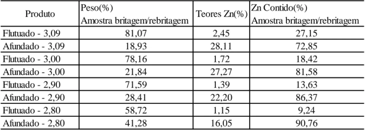 Tabela V.2. Resultado de separação em meio denso com amostra de willemita com  diferentes densidades 