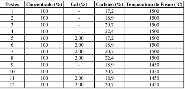 Tabela 4.5: Variáveis dos testes de fusão redutora em pequena escala 