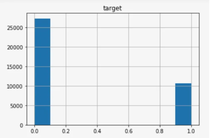 Figure 2 - Curator-defined target. On axis 0 we have the class and  on axis 1 we have the number of observations 