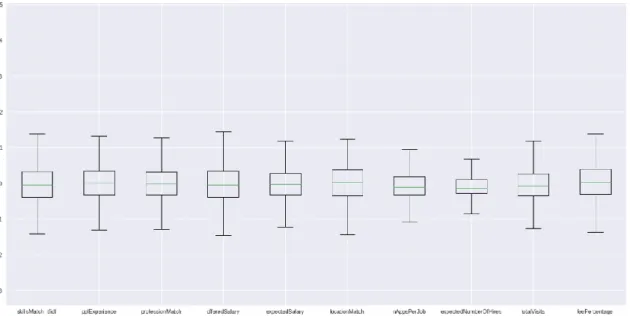 Figure 5 - Boxplot chart representing variables after applying Savitzky–Golay filter 