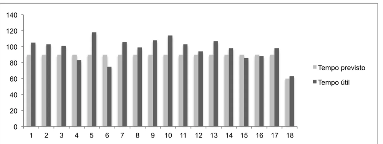 Figura 1 - Tempo previsto e tempo útil nos treinos da praia 