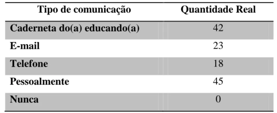 Tabela 16 – Que tipo de comunicação é utilizada entre a escola e a família 