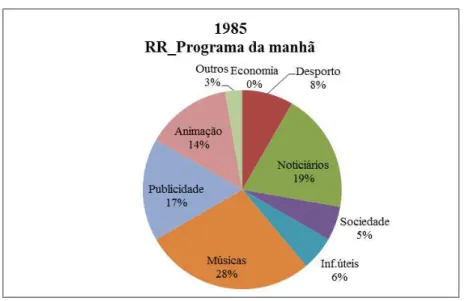 Gráfico 2: Alinhamento do programa da manhã da Rádio Renascença em 1985