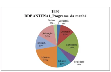 Gráfico 3: Alinhamento do programa da manhã da Antena 1 em 1990