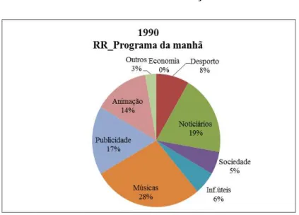 Gráfico 4: Alinhamento do programa da manhã da Rádio Renascença em 1990