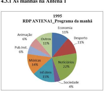 Gráfico 5: Alinhamento do programa da manhã da Antena 1 em 1995