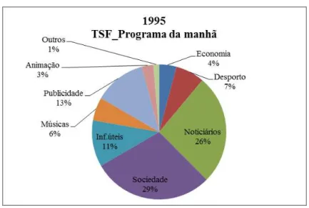 Gráfico 7: Alinhamento do programa da manhã da TSF em 1995