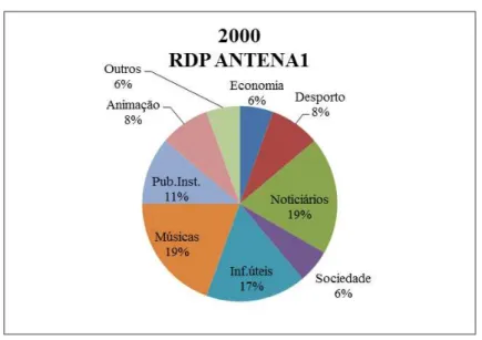 Gráfico 8: Alinhamento do programa da manhã da Antena 1 em 2000