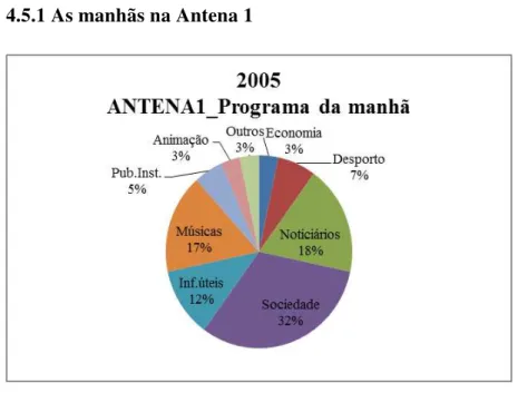 Gráfico 11: Alinhamento do programa da manhã da Antena 1 em 2005