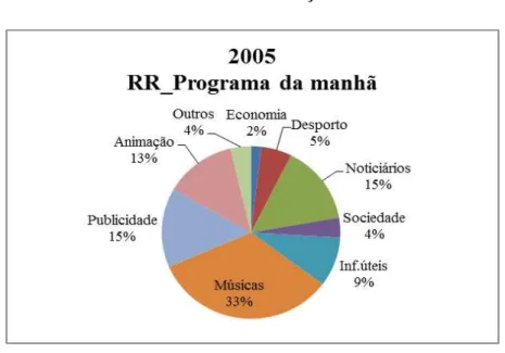 Gráfico 12: Alinhamento do programa da manhã da Rádio Renascença em 2005