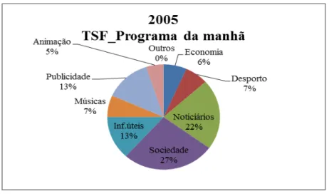 Gráfico 13: Alinhamento do programa da manhã da TSF em 2005