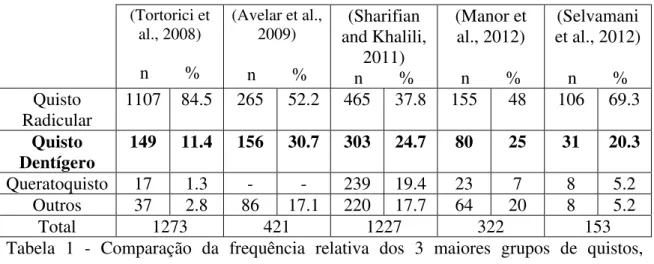 Tabela 1  -  Comparação da frequência relativa dos 3 maiores grupos de quistos,  presentes em 5 estudos