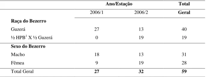 Tabela 1 – Número de nascimentos por ano/estação, raça e sexo do bezerro. 