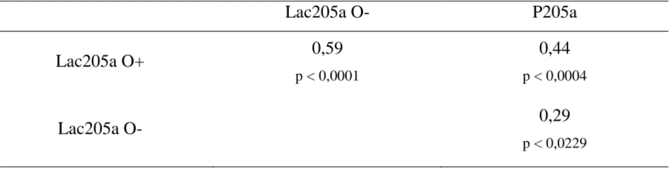 Tabela 3 –  Correlações entre a produção  de leite ajustada, estimada pelos métodos com  ocitocina (Lac205a O+) e sem ocitocina (Lac205a O-) e o peso aos 205 dias ajustado  (P205a)