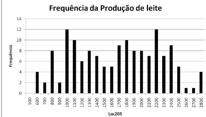 Figura 2 – Distribuição da produção (kg) de leite em 205 dias (Lac205) 