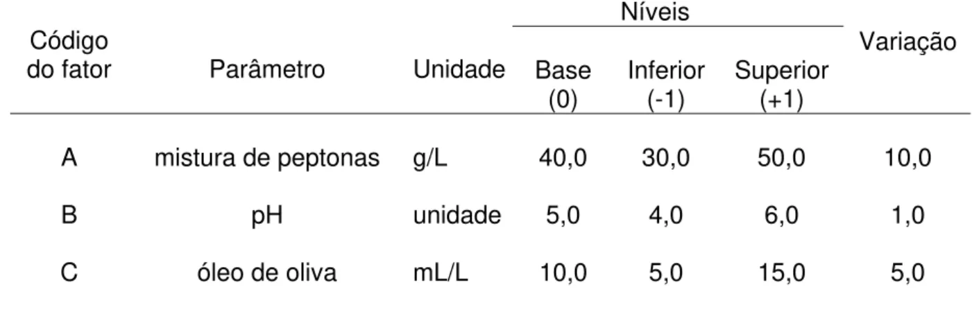 Tabela 2 – Especificação dos parâmetros, peptona de caseína, peptona de carne e pH,  nos níveis basal, inferior e superior