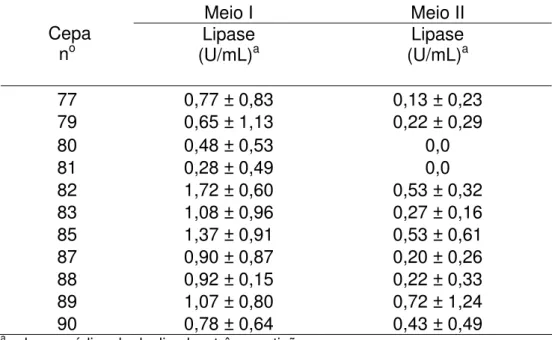 Tabela 5 – Detecção, em tampão fosfato pH 6,0, da atividade lipásica das preparações  enzimáticas obtidas com os cultivos das leveduras em Meio I e Meio II