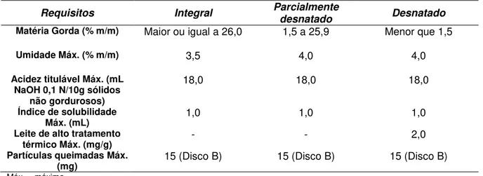 Tabela 1. Parâmetros de qualidade estabelecidos para o leite em pó pela legislação  brasileira