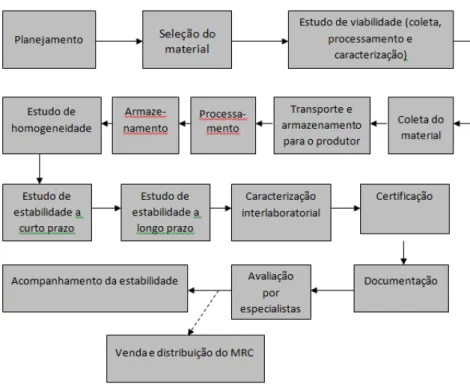 Figura 1. Etapas características da produção de um MRC  