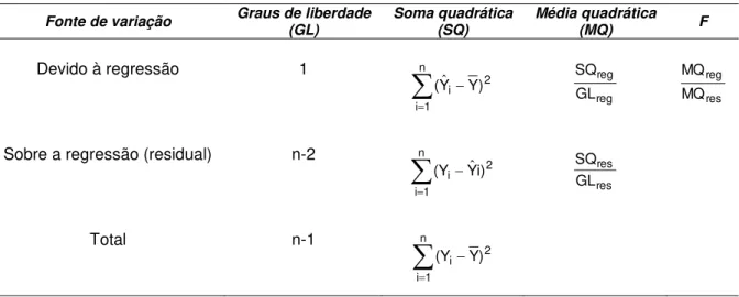 Tabela 12. Análise da variância para regressão linear 
