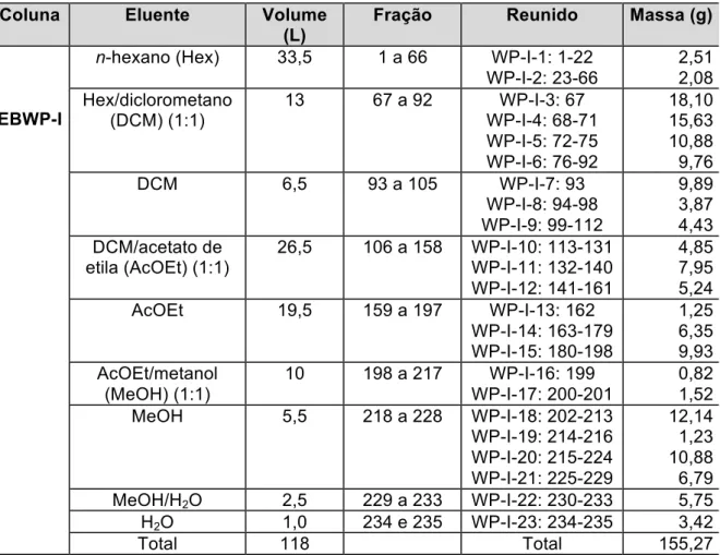 Tabela 2.1 – Cromatografia em coluna de sílica gel de EBWP-I 