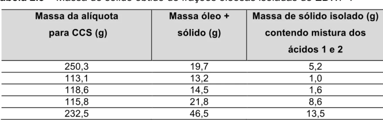 Tabela 2.3 – Massa de sólido obtido de frações oleosas isoladas de EBWP-I  Massa da alíquota 