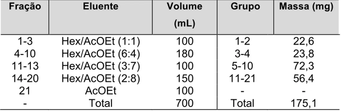 Tabela 2.5 - Fracionamento por CCS do grupo de frações reunidas 11-14 (178 mg) 