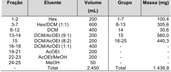 Tabela  2.7  –  Fracionamento,  por  CCS,  do  resíduo  em  metanol  (1,57  g)  da  2ª 