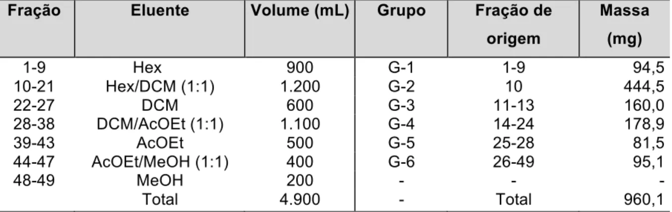Tabela 2.8 – Fracionamento por CCS da fração acetato de etila (1,3 g) proveniente 