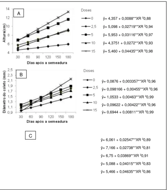 FIGURA 2 - Altura da planta (cm) (A), diâmetro (mm) (B), e número de folhas  (C)  de  mudas  de  barbatimão  [Stryphnodendron  adstringens  (Mart.)  Coville]  em  função  das  doses  de  lodo  de  esgoto  aplicadas no substrato (variando de 0 a 15%) e dos 