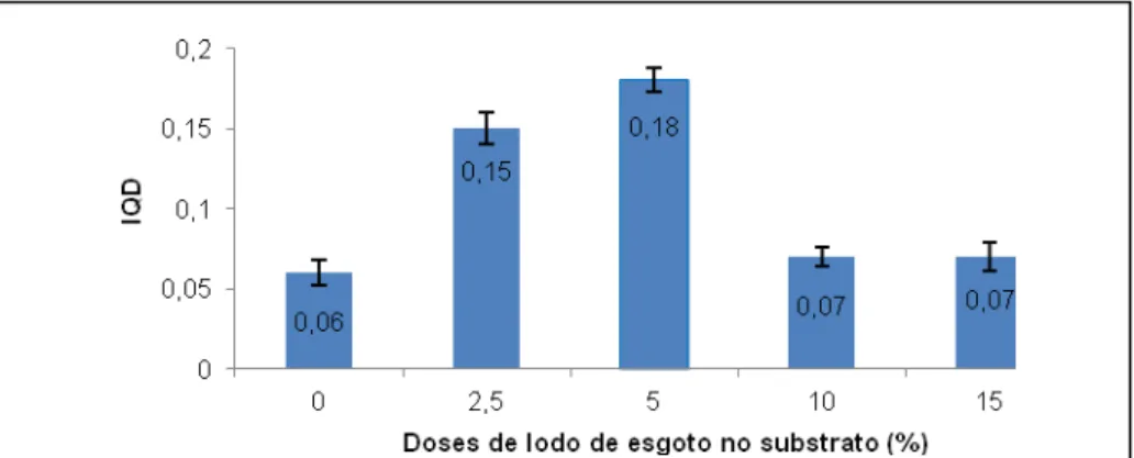 FIGURA 4 - Valores médios e desvio padrão para o Índice de qualidade de  Dicksom  (IQD),de  mudas  de  barbatimão  [Stryphnodendron 