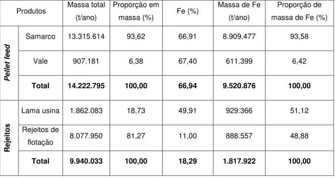 Tabela I. 1 - Massas e teores dos rejeitos produzidos no Concentrador I em 2011 