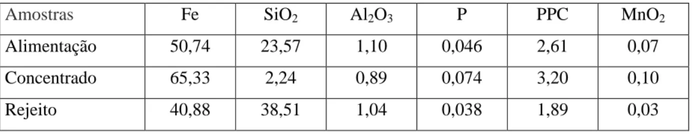 Tabela I. 3 - Análise química da alimentação (underflow da sedimentação em cuba de 4L) e  dos  produtos  do  teste  de  flotação  realizado  com  o  underflow  da  sedimentação  (CASTRO,  2011) 
