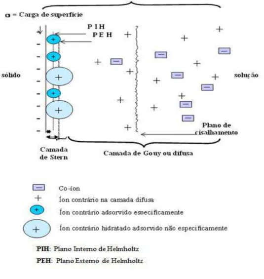 Figura 3. 3 - Estrutura da dupla camada elétrica (PARKS, 1965; PARKS, 1967). 